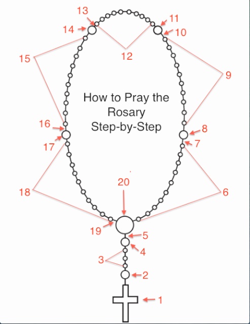 Diagram Of The Rosary